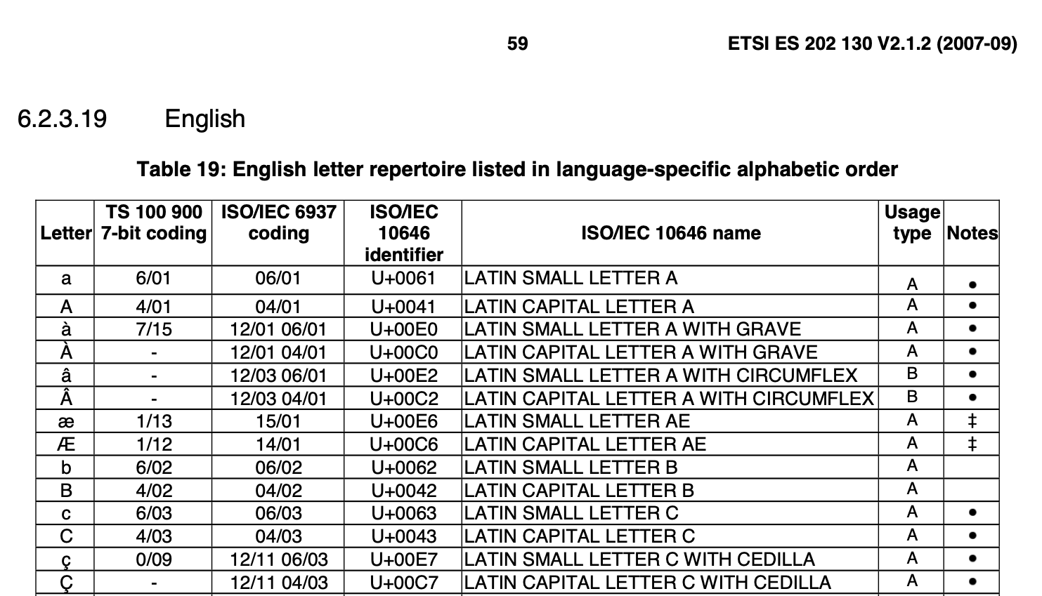 Die Buchstaben des Englischen