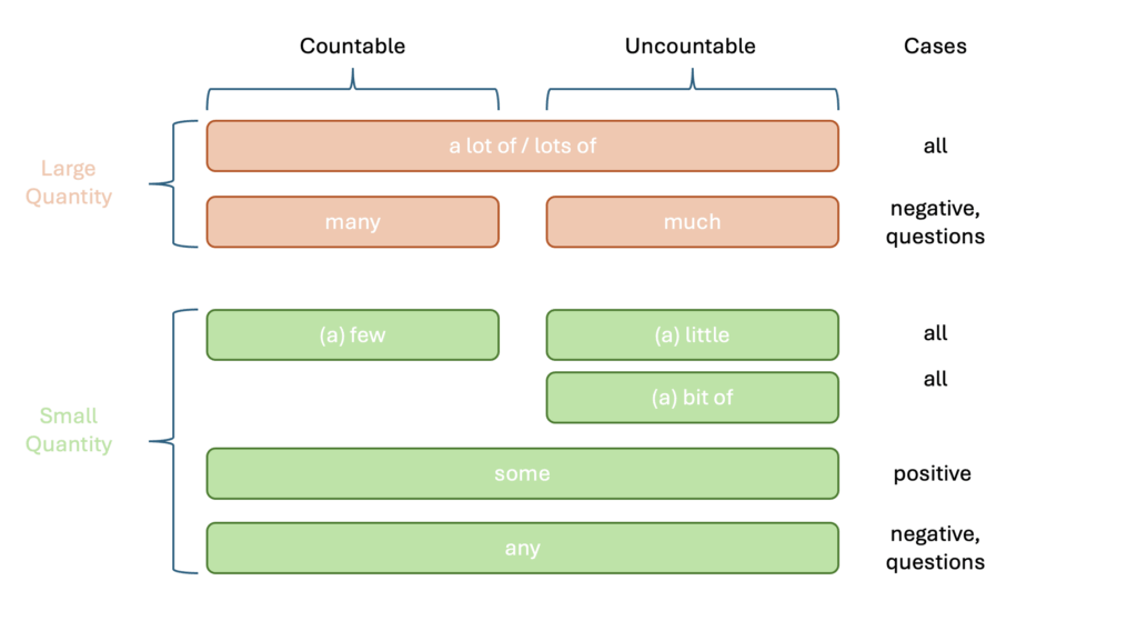 Tabelle mit den Mengenbegriffen, sortiert nach coutable / uncountable und large quantity und small quantity